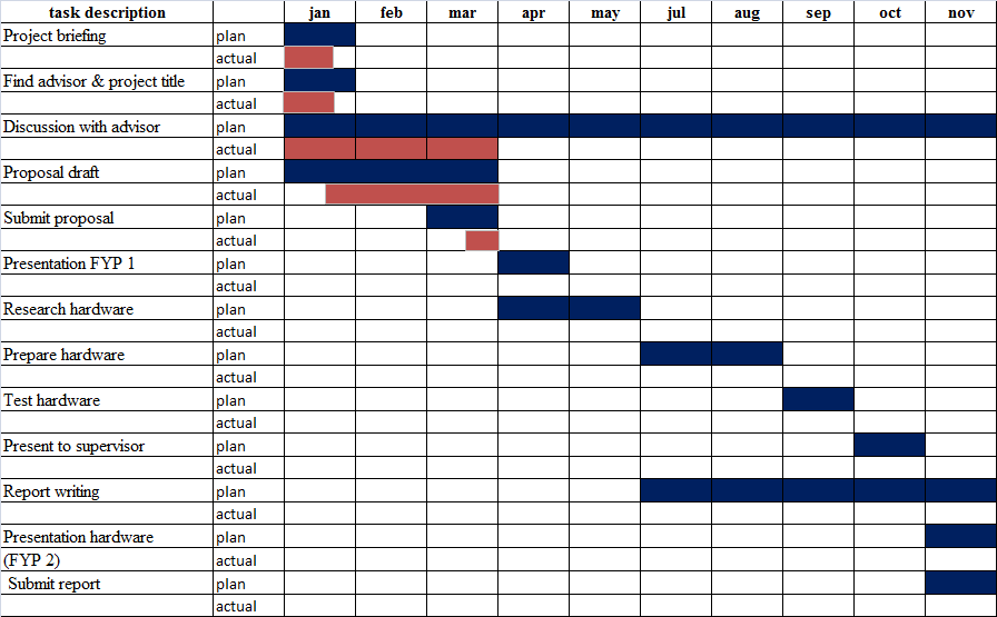 automatic smoke absorber machine: gantt chart..