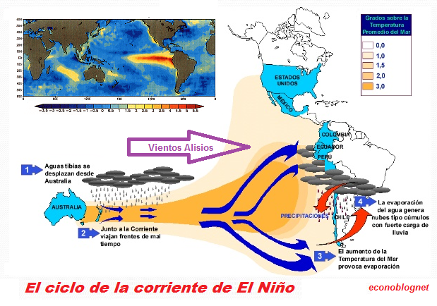 econoblognet: LA CORRIENTE DE EL NIÑO