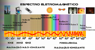 Espectro Eletromagnético