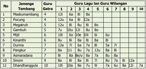 Sebutna lan jlentrehna paugerane tembang macapat