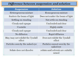 Difference between suspension and solution