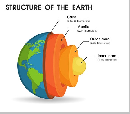 Lapisan bumi yang bergerak akibat pengaruh arus konveksi adalah