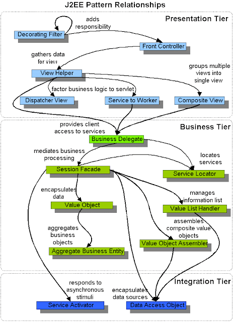 BIPIN GUPTA: J2EE Design Patterns and Relationships