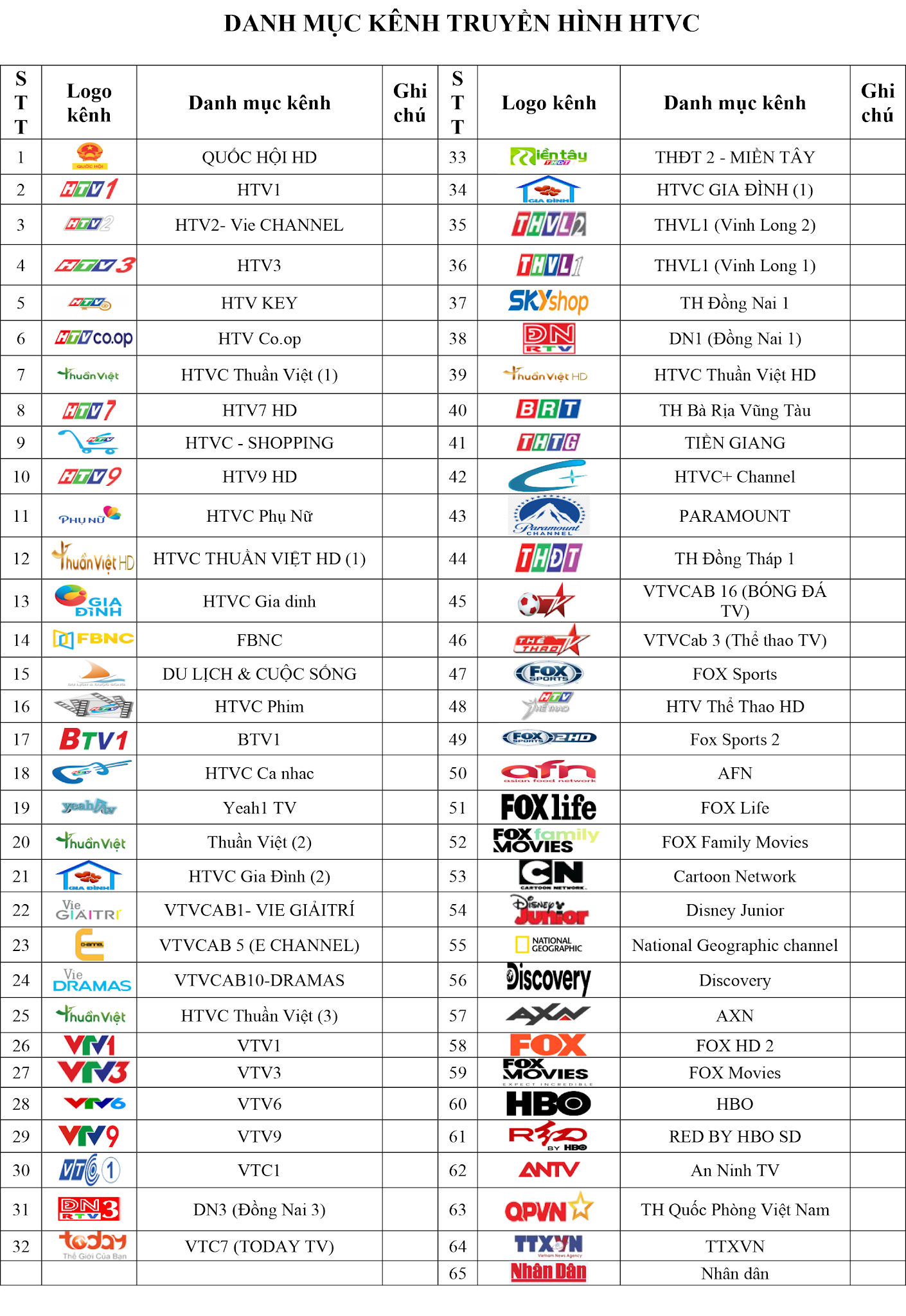 Danh sách kênh trên hệ thống của HTVC