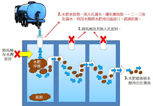 化糞池阻塞處理
