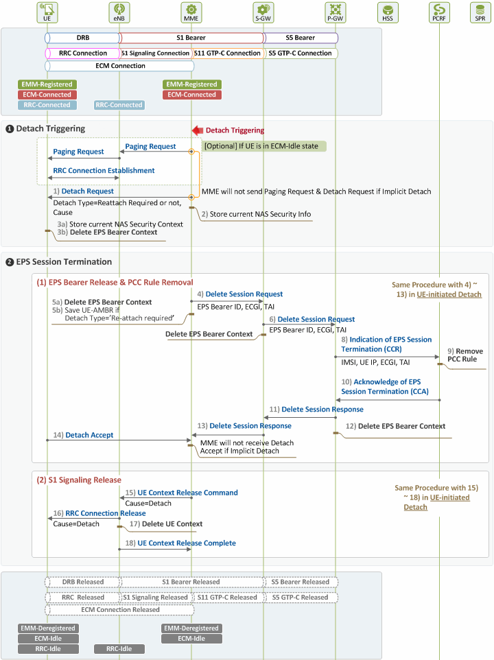LTE Detach and its Types Part3