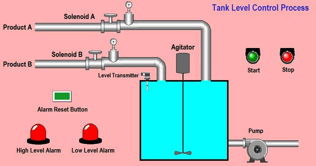 Tank Level Control in PLC