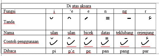 Mari Mengenal Dan Mempelajari Aksara Lampung