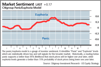 Sentiment plus 1 Punkt (30.Juni 2018)