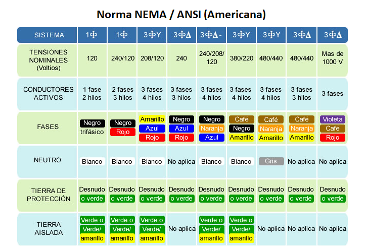 ▷ Código de Colores de Cables Eléctricos en Perú