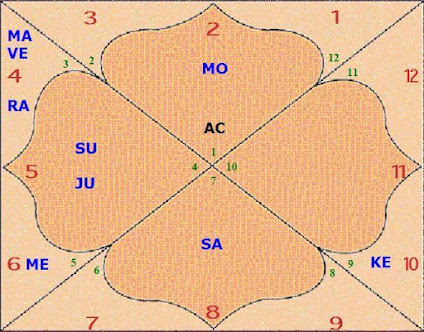 भगवान श्री कृष्ण के जन्म की खगोलीय स्थिति