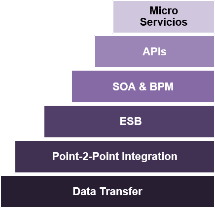 Integration Architecture