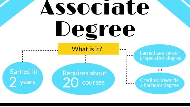 Associate Degree How Many Credits For A Associates Degree Credit Information Center