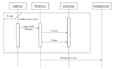 Java Best practices: Sequence Diagram