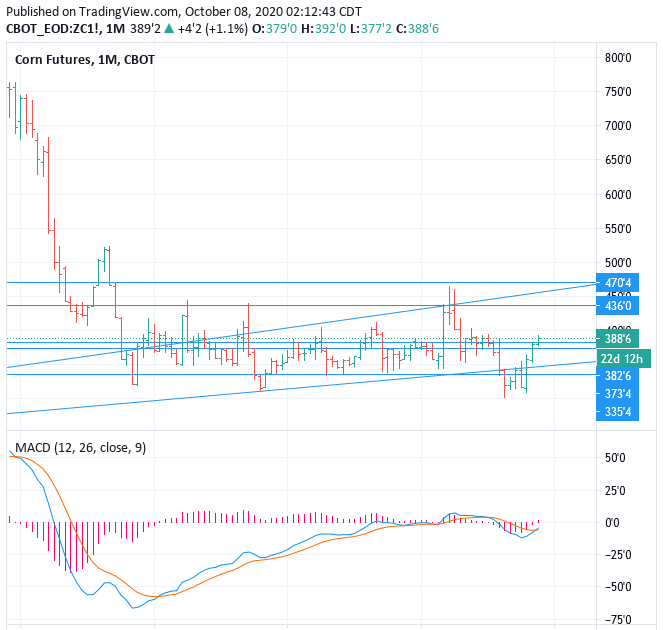 CME CBOTZC Corn Futures prices forecast Buy Dip, Target 470 (100