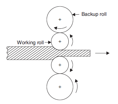 Four high mills:  As shown in Fig, this mill consists of four horizontal rolls, two of smaller diameter and two much larger ones. The larger rolls are called backup rolls. The smaller rolls are the working rolls, but if the backup rolls were not there, due to deflection of rolls between stands, the rolled material would be thicker in the centre and thinner at either end. Backup rolls keep the working rolls pressed and restrict the deflection, when the material is being rolled. The usual products of these mills are hot and cold rolled plates and sheets.