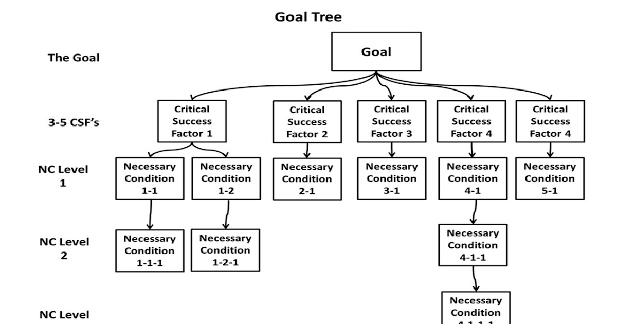 Focus and Leverage The Goal Tree Part 2
