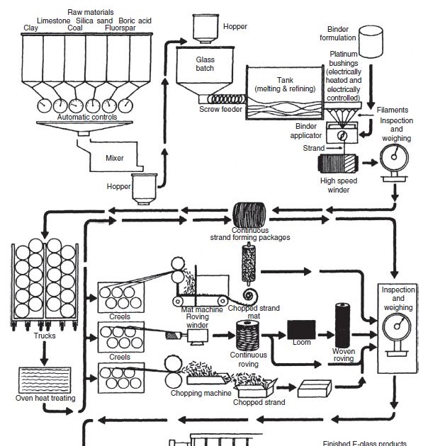 Fiberglass Manufacturing process