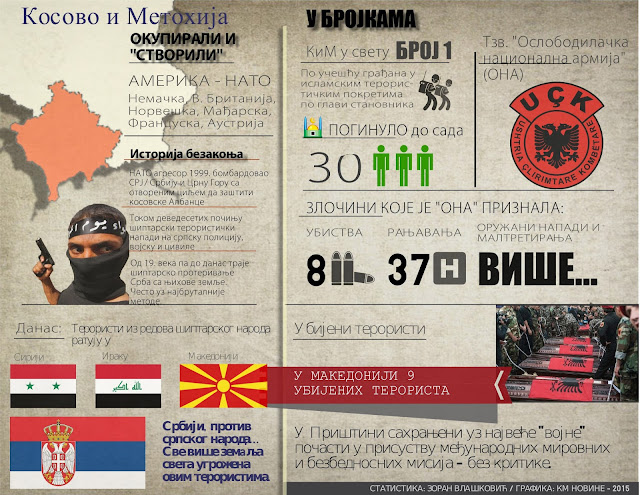 У Сирији и Ираку убијено више од 30 албанских терориста са Косова  у Македонији осам !