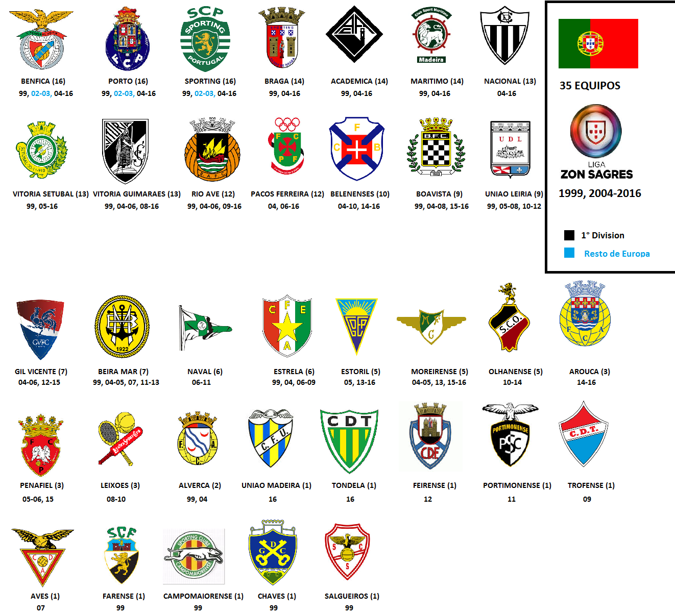 FUTBOL SAVED MY LIFE: Apariciones de equipos en FIFA (1995-2016)