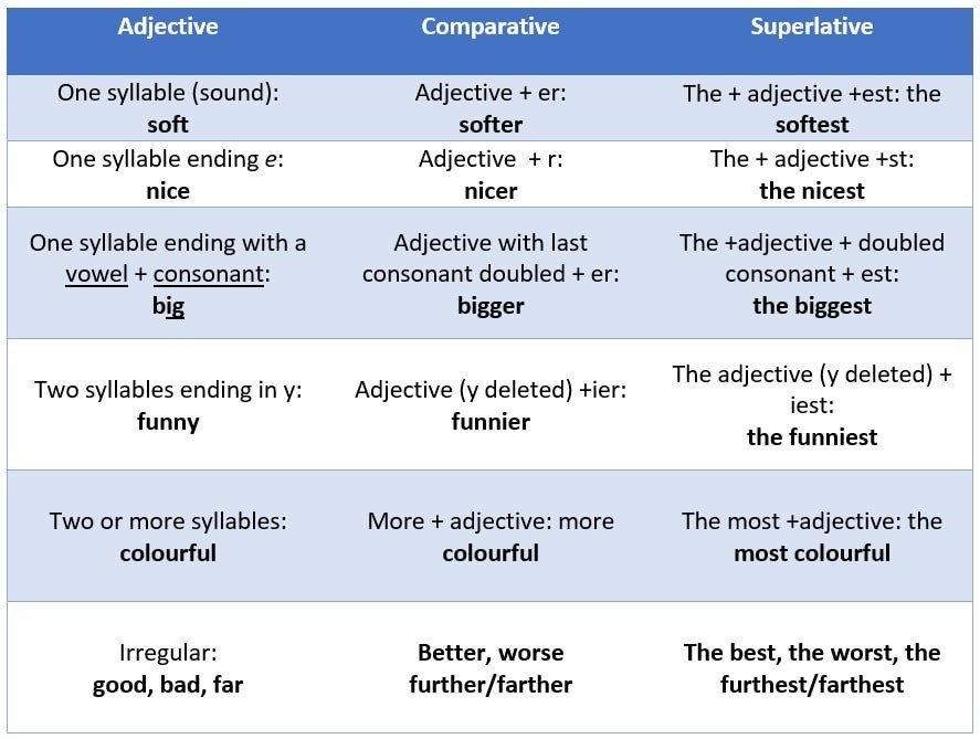 Superlative questions. Degrees of Comparison of adjectives таблица. Comparative adjectives таблица. Английский Superlative. Comparison of adjectives грамматика.