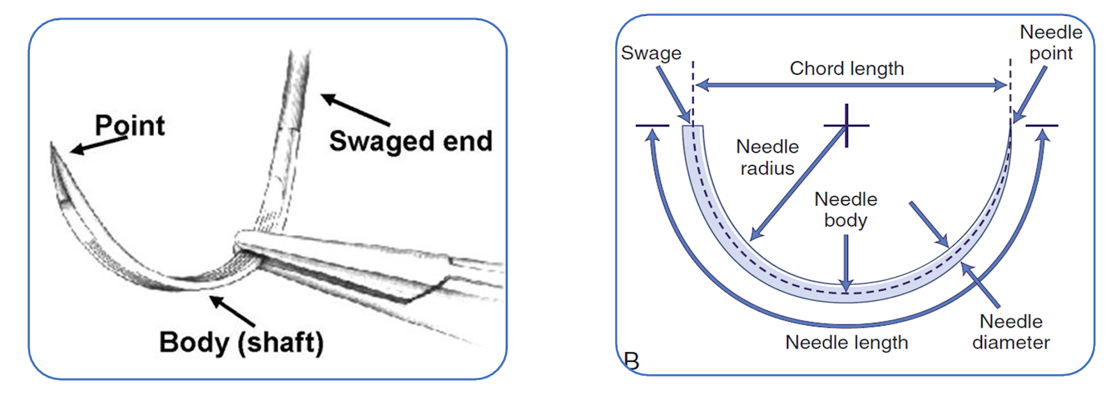 Nursing SUTURE MATERIALS