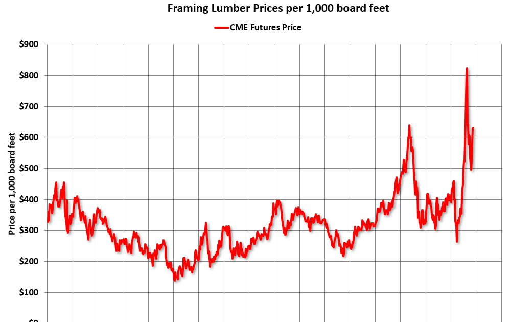 Calculated Risk Update Framing Lumber Prices Up 50 Yearoveryear