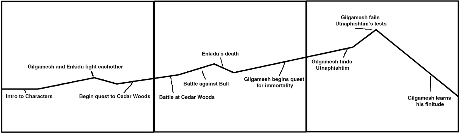 Travis Fowler's Digital Cinema Blog: Epic of Gilgamesh story arc