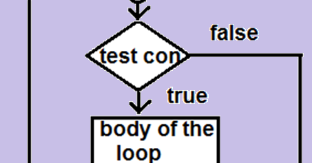 Define Entry Controlled Loop & Exit Controlled Loop? | Computers Professor