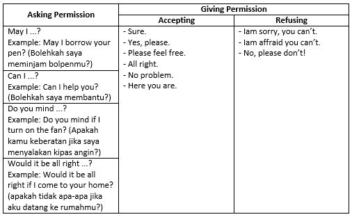 Instruction, Permition, Invitation Materi Bahasa Inggris Kelas 8 - E