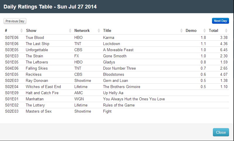 Final Adjusted TV Ratings for Sunday 27th July 2014