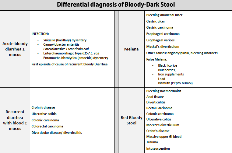 MEDICINE PAKISTAN Causes of BloodyDark Stool