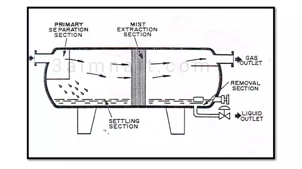 عازلات النفط والغاز وملحقاتها | Oil & Gas Separators عازلات النفط والغاز وملحقاتها | Oil & Gas Separators