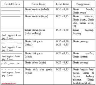  satu hal yang memiliki peran yang penting pada proses gambar teknik Mengenal Garis-Garis Gambar Teknik dan Fungsinya