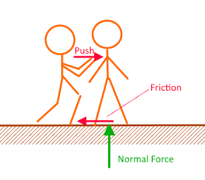 Friction caused by the normal force stops sliding when pushed