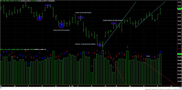 dow+theory+spy+and+volume+dec+18