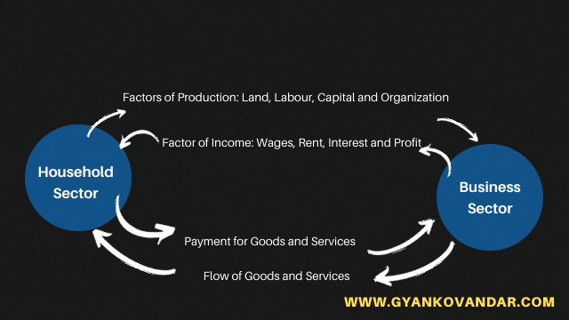 INTRODUCTION OF NATIONAL INCOME | CIRCULAR FLOW OF INCOME AND EXPENDITURE