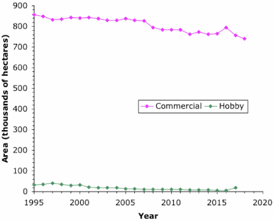 Amount of French grape-growing area 1995-2018