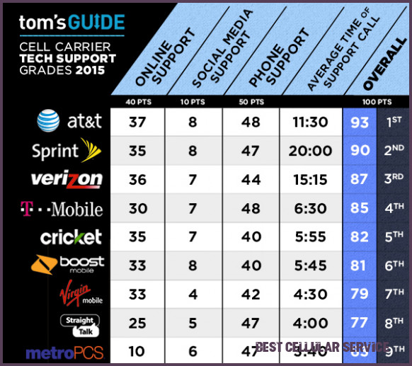 Ten Common Misconceptions About Best Cellular Service Cellular Cards