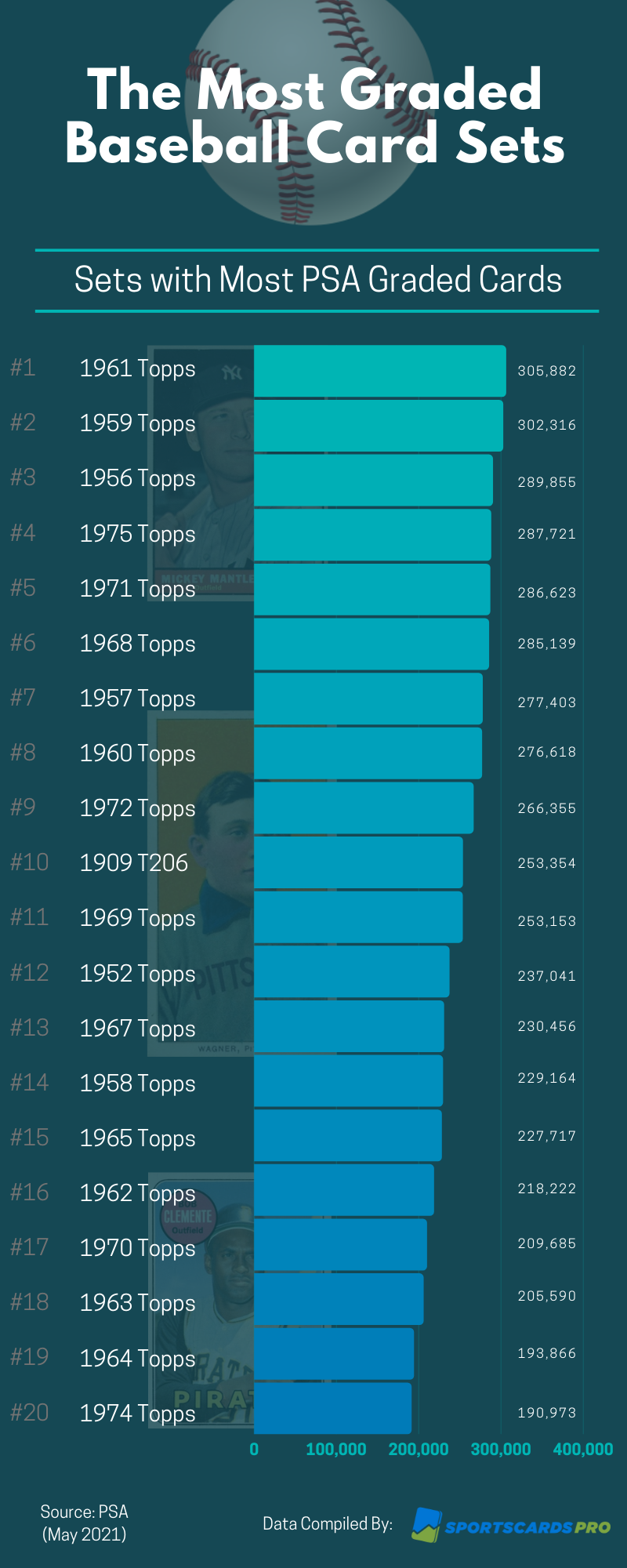 Most Graded Baseball Sets of All Time