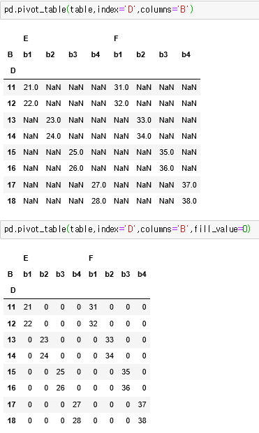 python pandas.pivot_table - 별별정보