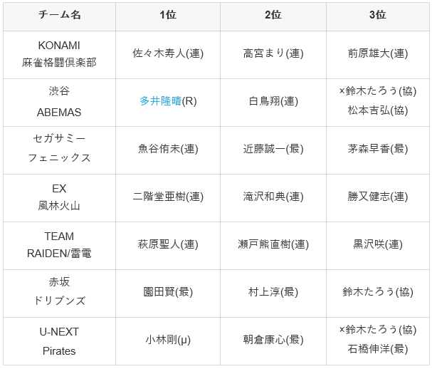 結果 m リーグ