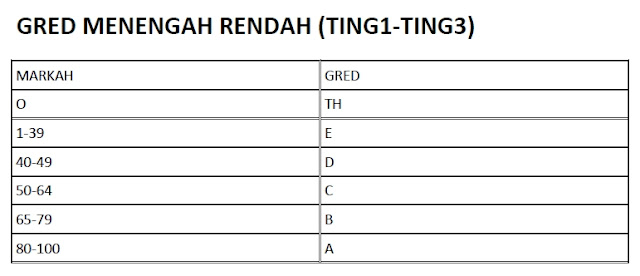 Menengah 2021 markah sekolah gred anime sekolah