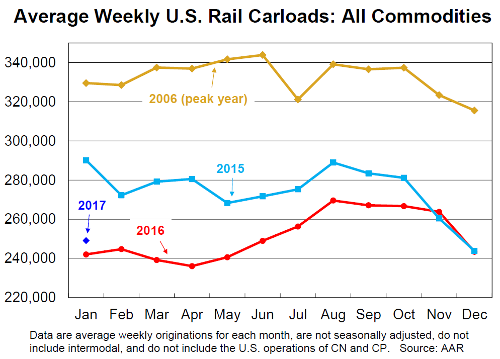 Calculated Risk AAR Rail Traffic increased in January
