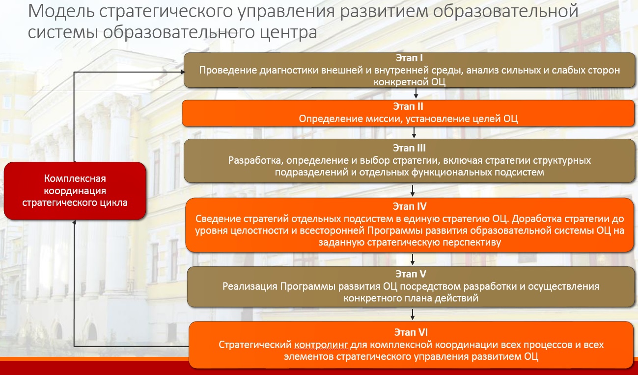 Дополнительное профессиональное образование схема. Критерии эффективности образовательного процесса. Планирование развития образовательной системы. Программа развития школы презентация. Модель управления образовательной организацией доу.