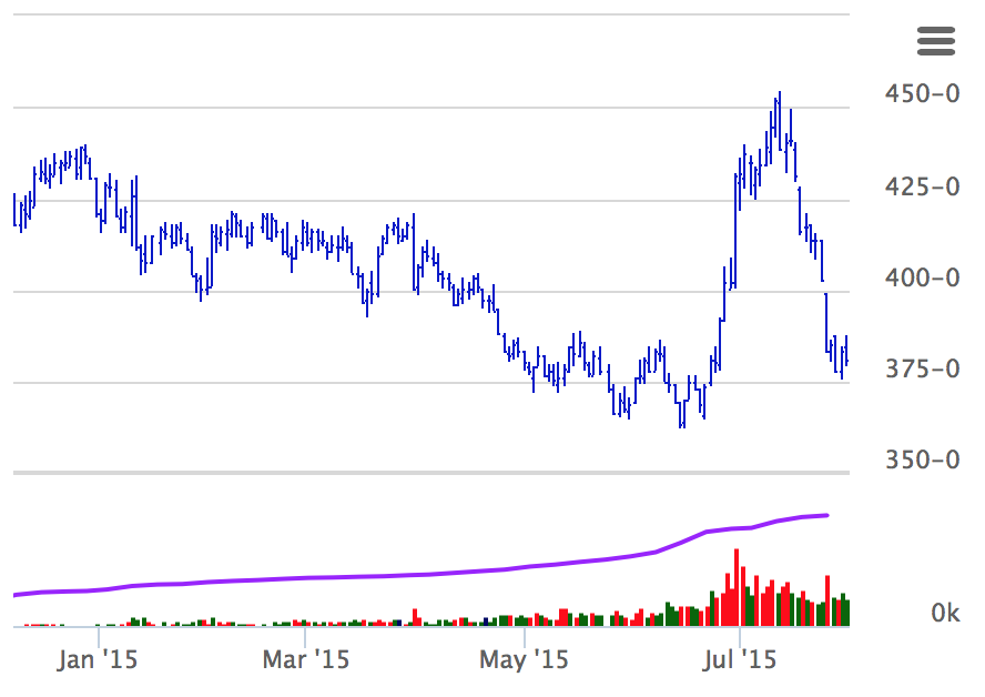 Corn Price Fade may be too Early