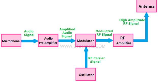 Fm Transmitter Block Diagram Working Principle Understand Easily Etechnog