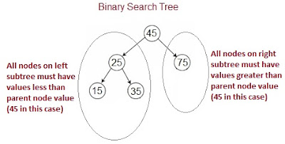 Add a node in Binary Tree and not a Binary Search Tree. | JavaByPatel ...
