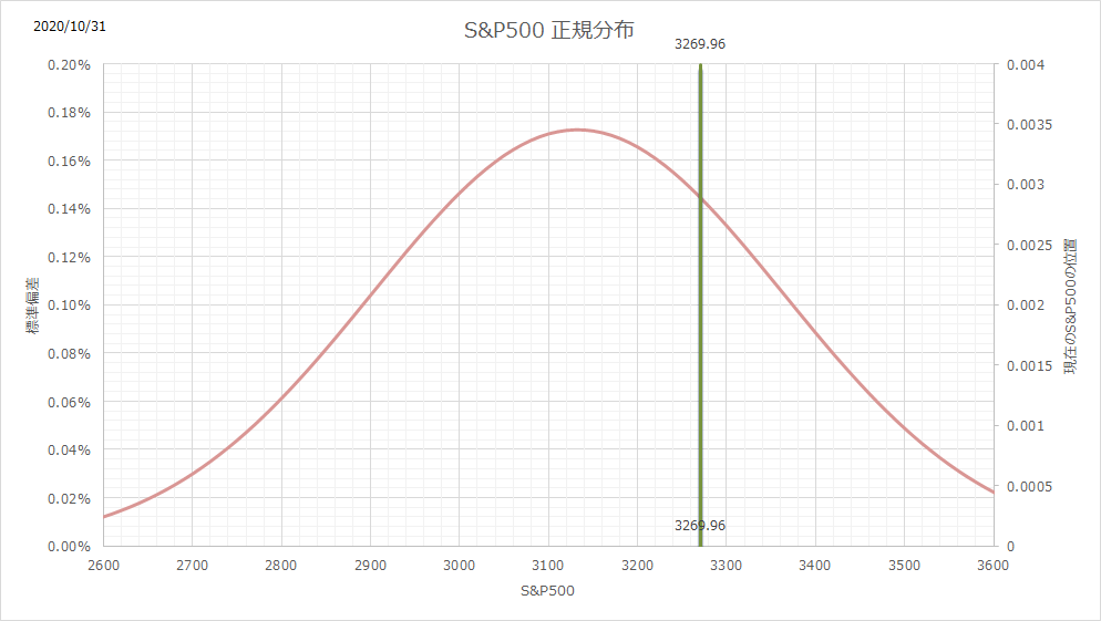 「気象」×「公正価値投資」Fair Value Investment 積立投資 2020年10月 投資額は