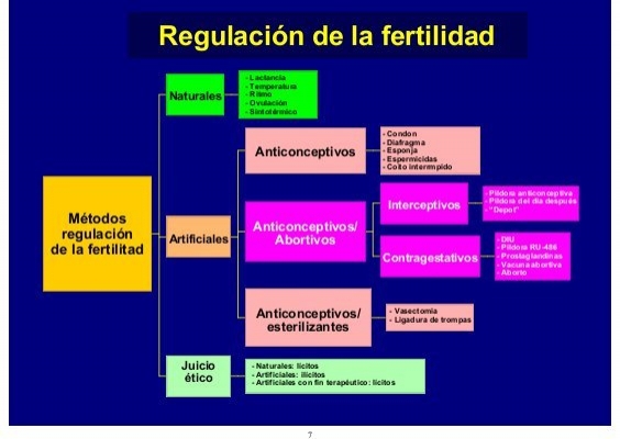 Métodos de regulación de la fertilidad